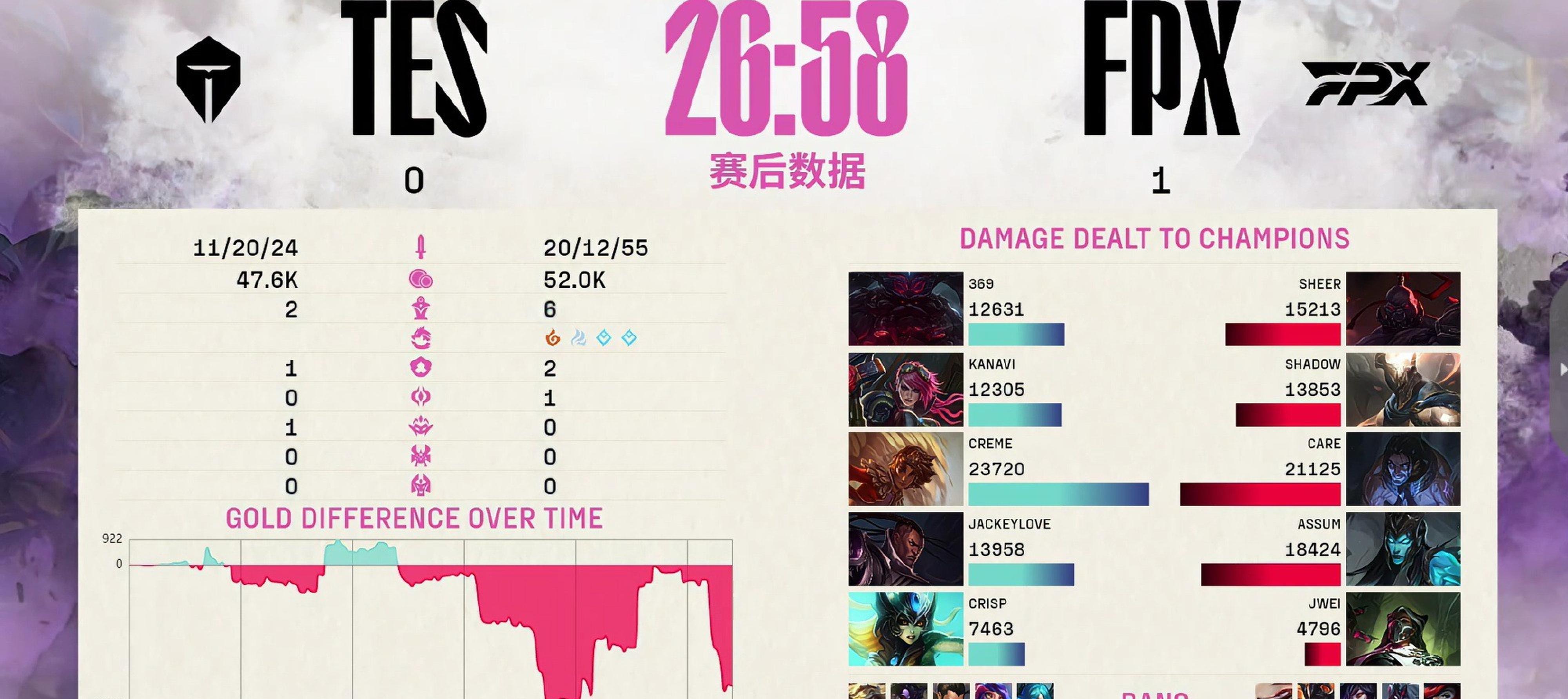 JackeyLove连续七场比赛得分超过回归赛场，FPX挑战极限！