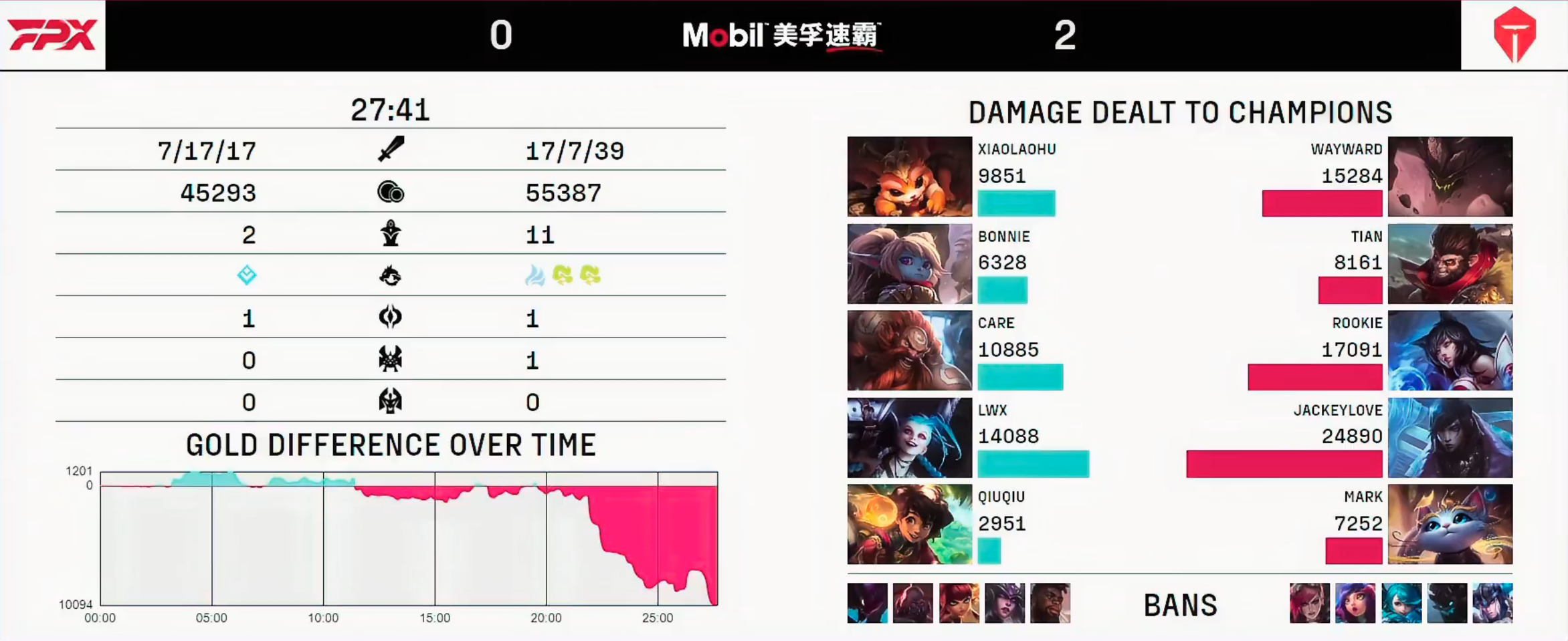 JackeyLove连续七场比赛得分超过回归赛场，FPX挑战极限！